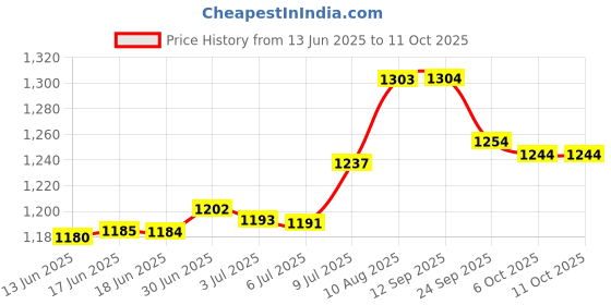 amazon.in Replacement Tips Compatible with Apple Pencil 1st/2nd Gen, Pencil Nibs for iPad Pro Pencil 2/1 Gen(6 Pack) Price History Graph from 13 Jun 2025 to 6 Oct 2025
