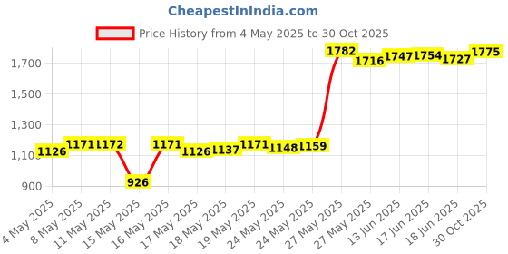 amazon.in Replacement Tips Compatible with iPad Pencil 2 Gen (6 Pack) Price History Graph from 4 May 2025 to 30 Oct 2025