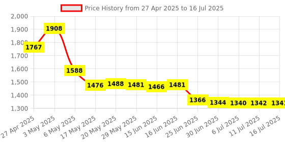 amazon.in Replacement Tips for Apple Pencil 1st/2nd Generation, Upgraded Longer Fine Point High Sensitive Pen Like Pencil Nib, No Wear Out Noiseless Precise Control Stylus Tip for iPad Pro Pencil Price History Graph from 27 Apr 2025 to 16 Jul 2025
