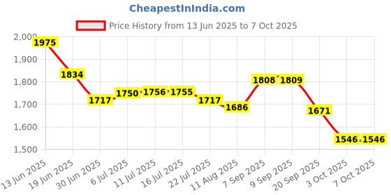 amazon.in Replacement Tips for Apple Pencil, 2 Pack Compatible with Apple Pencil 2nd Gen and 1st Gen, No Wear Out Fine Point Precise Control Pen Like Nibs for Apple Pencil (Black 1.8mm) Price History Graph from 13 Jun 2025 to 7 Oct 2025
