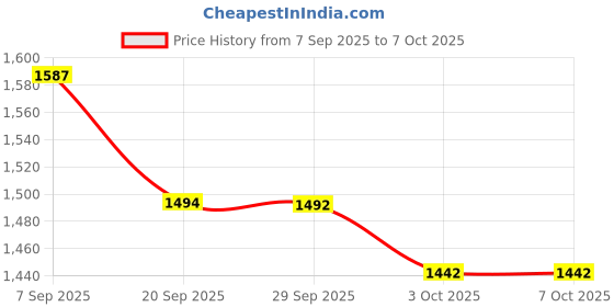 amazon.in Replacement Tips for Apple Pencil, 2 Pack Compatible with Apple Pencil 2nd Gen and 1st Gen, No Wear Out Fine Point Precise Control Pen Like Nibs for Apple Pencil (Clear 1.8mm) Price History Graph from 7 Sep 2025 to 6 Oct 2025