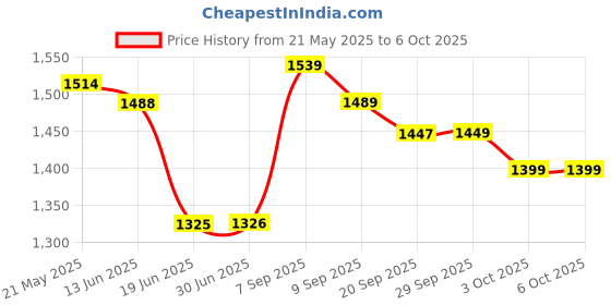 amazon.in Replacement Tips for Apple Pencil, 2 Pack Compatible with Apple Pencil 2nd Gen and 1st Gen, No Wear Out Fine Point Precise Control Pen Like Nibs for Apple Pencil (White 1.3mm) Price History Graph from 21 May 2025 to 6 Oct 2025