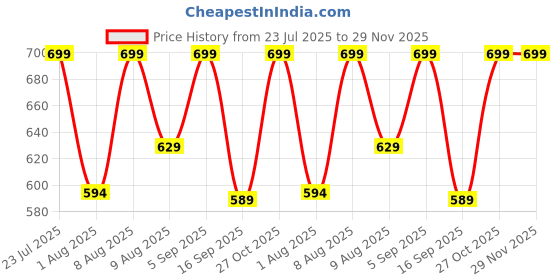 amazon.in Replacement Tips for Apple Pencil Accessories - 8 Pack Mix Replacement Pencil Tips for Apple Pencil 2nd/ 1st Gen/USB-C/Pencil Pro Price History Graph from 23 Jul 2025 to 29 Nov 2025