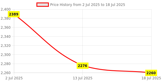 amazon.in Replacement Tips for Apple Pencil Pro - Upgraded USB-C Compatible With 2nd/1st Gen and Logitech Crayon Digital Pencil - Needle Tips With Case for iPad Pro Price History Graph from 2 Jul 2025 to 13 Jul 2025