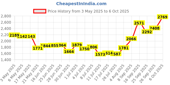 amazon.in Replacement Tips for Waterpik Water Flosser (2 Classic Jet Tips & 2 Orthodontic Tips & 2 Plaque Seeker Tips) Price History Graph from 3 May 2025 to 6 Oct 2025