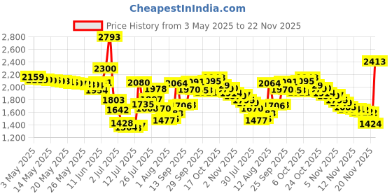 amazon.in Replacement Tips for Waterpik Water Flosser (6 Classic Jet Tips) Price History Graph from 3 May 2025 to 22 Nov 2025