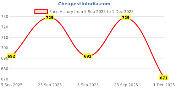 amazon.in Replacement Tubing for Spectra S1 Spectra S2 Spectra 9 Plus, BPA Free Replace Spectra Hose Avent Tubing Ameda Tube Made by PumpMom(Not Original Spectra S2 Accessories) Price History Graph from 5 Sep 2025 to 1 Dec 2025