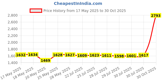amazon.in Replacement USB Charger Base for Philips Sonicare HX6100 Electric Toothbrush Compatible with Philips Sonicare HX3000 / HX6000 / HX8000 / HX9000 Series IP67 Waterproof Price History Graph from 17 May 2025 to 30 Oct 2025