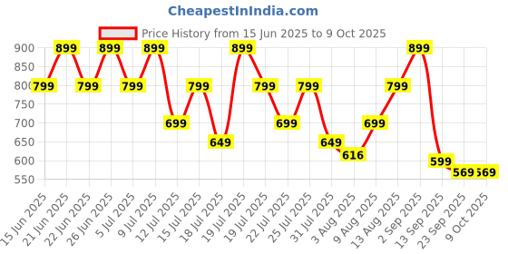 amazon.in Replacement Voice Remote Control for AMZ FlRE TV Stick (3rd Gen Remote with Case) Price History Graph from 15 Jun 2025 to 8 Oct 2025