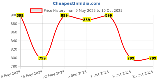 amazon.in zdalamit Replacement Voice Remote Control for FlRE TV Stick and for AMZ FlRE TV Stick zdalamit Price History Graph from 9 May 2025 to 10 Oct 2025