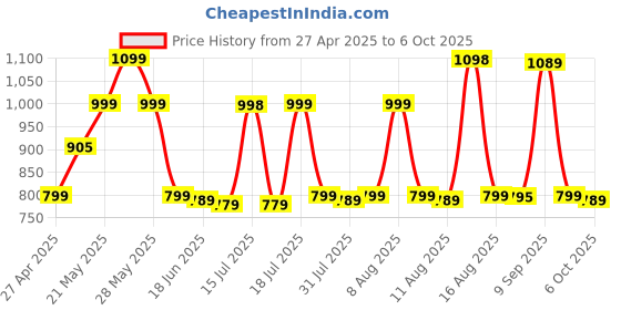 amazon.in zdalamit Replacement Voice Remote Control for FlRE TV Stick and for AMZ FlRE TV Stick (2nd Gen) zdalamit Price History Graph from 27 Apr 2025 to 6 Oct 2025