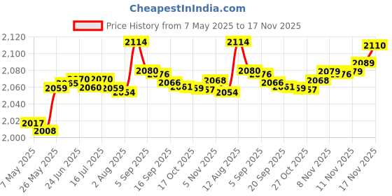 amazon.in hvlgmrc Replacement Watch Band Smart Watch hvlgmrc Price History Graph from 7 May 2025 to 17 Nov 2025