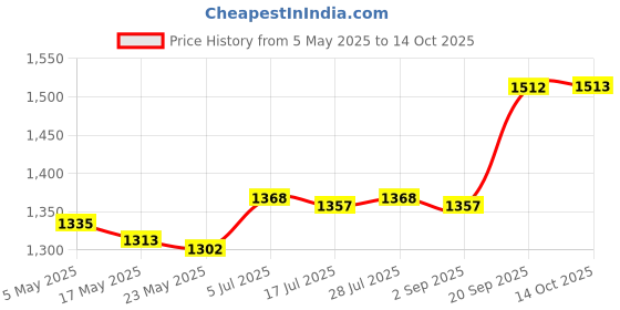 amazon.in Replacement Whisk Repairing Frother Accessory for Milk Creamer Latte Friends for Milk frother Price History Graph from 5 May 2025 to 14 Oct 2025