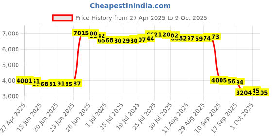 amazon.in Replacement Wideband Handset Receiver for Cisco 7800 & 8800 Series IP Phone 7821 7841 7861 8841 8845 8851 8861 8865 Price History Graph from 27 Apr 2025 to 9 Oct 2025