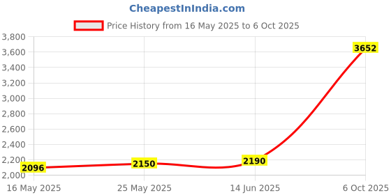 amazon.in Replacement Wired Controller USB Breakaway Adapter Connection Cable Cord for XBOX360 (Gray) Price History Graph from 16 May 2025 to 6 Oct 2025