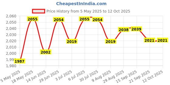 amazon.in Replacements Hdd Hard Drive Flex Cable 813725-001 For Hp Prodesk 600 G2 Mini Usff Computers Price History Graph from 5 May 2025 to 12 Oct 2025