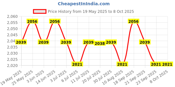 amazon.in Replacements HDD Hard Drive Flex Cable 813725-001 for Hp Prodesk 600 G2 Mini Usff Computers Price History Graph from 19 May 2025 to 8 Oct 2025