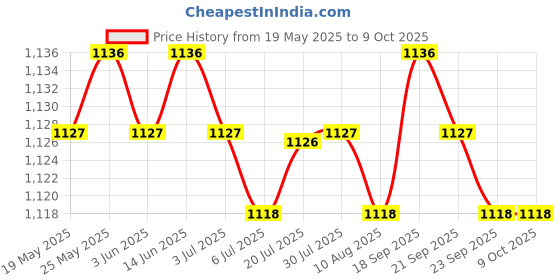 amazon.in Replacements HDD Hard Drive Flex Cable Adapter for Dell Alienware Aw 15 R1 R2 17 R2 R3 Computers Price History Graph from 19 May 2025 to 8 Oct 2025