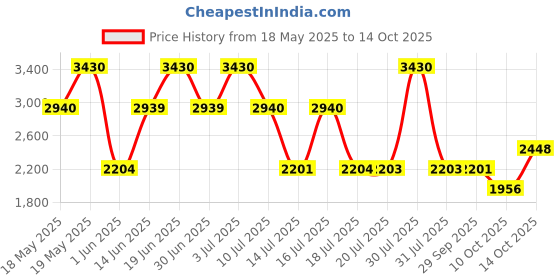 amazon.in Replay Signature For Him Eau de Toilette 100ml Price History Graph from 18 May 2025 to 14 Oct 2025