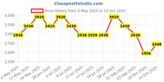 amazon.in Replay Signature Secret For Eau de Toilette 100ml Price History Graph from 4 May 2025 to 13 Oct 2025