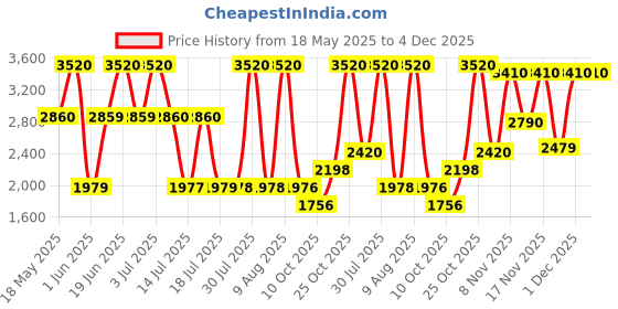 amazon.in Replay Tank Custom For Her Eau de Toilette 100ml Price History Graph from 18 May 2025 to 4 Dec 2025