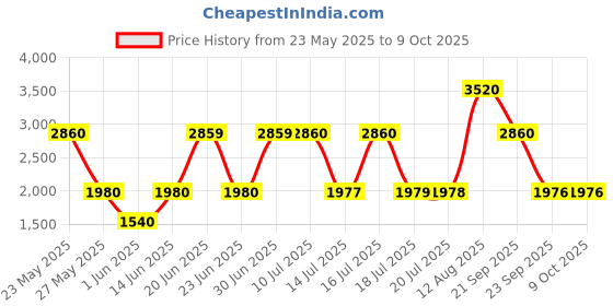 amazon.in REPLAY Tank Custom For Him Eau de Toilette - 100 ml - For Men Price History Graph from 23 May 2025 to 9 Oct 2025
