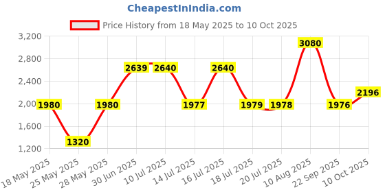 amazon.in Replay Tank For Him Eau de Toilette - 100 ml - For Men Price History Graph from 18 May 2025 to 10 Oct 2025