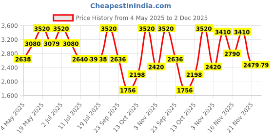 amazon.in Replay #Tank Plate Eau de Toilette For Him 100ml Price History Graph from 4 May 2025 to 2 Dec 2025