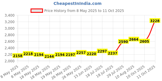 amazon.in Replens Long-Lasting Vaginal Moisturizer, 0.24 OZ, 8 Count (Pack of 2) replens Price History Graph from 8 May 2025 to 11 Oct 2025