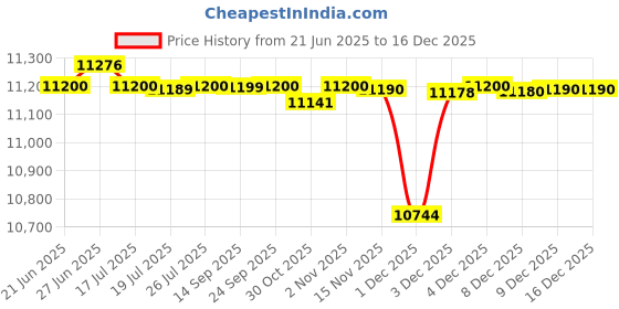 amazon.in Replica Jazz Club - Eau de Toilette 3.4 fl oz by Maison Martin Margiela Price History Graph from 21 Jun 2025 to 16 Dec 2025