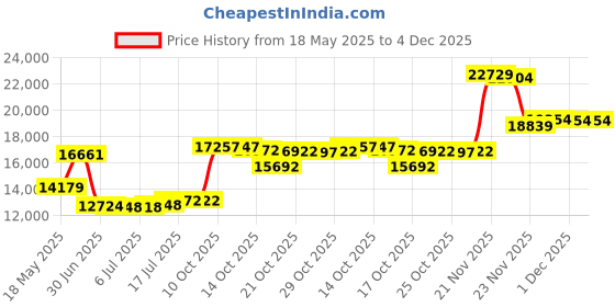 amazon.in Replica Lazy Sunday Morning - Eau de Toilette 3.4 fl oz Price History Graph from 18 May 2025 to 4 Dec 2025
