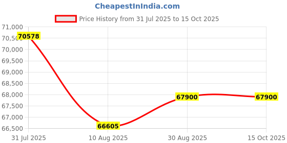 amazon.in Replitel Webcam with Microphone, 1080P HD Webcam with Auto Light Correction Price History Graph from 31 Jul 2025 to 15 Oct 2025