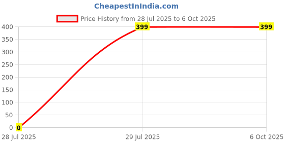 amazon.in REPMAT Resin Pigment Pack of 6 and Resin Pigment Pack of 6 Price History Graph from 28 Jul 2025 to 6 Oct 2025