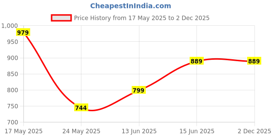 amazon.in Reporter/Journalist/Interview/News/Youtubers/Reporting/Media/News/TV Wired-3.5mm Single Pin Microphone/Mic for Mobile with Mic Logo Station (3.5/2 inch) Mobile Jack|Cable Length 4.5 Meter/15 Feet Price History Graph from 17 May 2025 to 2 Dec 2025