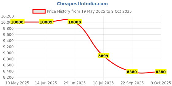 amazon.in Repose Eyelidz 6 Inch Double Size Bonnell Spring Mattress(75x48x6) Price History Graph from 19 May 2025 to 9 Oct 2025