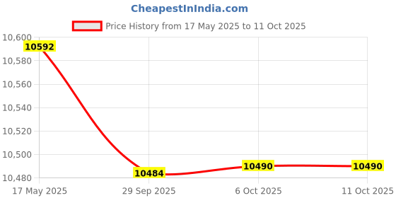 amazon.in Repose Eyelidz Spine Pro Orthopaedic Memory Foam Mattress (Queen, 75X60X6) Price History Graph from 17 May 2025 to 11 Oct 2025