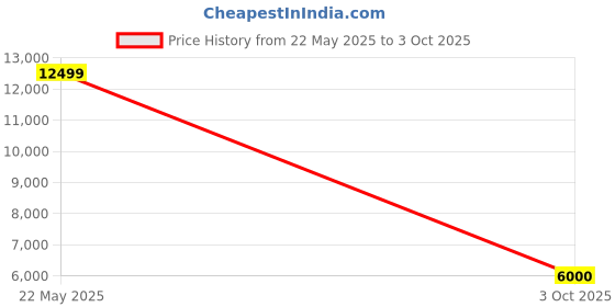 amazon.in Repose Eyelidz Spine Pro Orthopaedic Memory Foam Mattress (Queen, 75X66X6) Price History Graph from 22 May 2025 to 3 Oct 2025