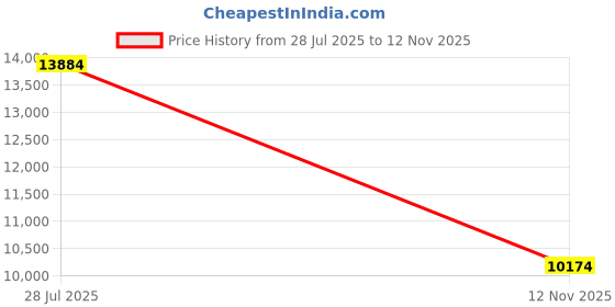 amazon.in Repose Eyelidz Standard Top Sky Blue Double Pocket Spring Mattress - 72 X 48 X 6 inch Price History Graph from 28 Jul 2025 to 12 Nov 2025