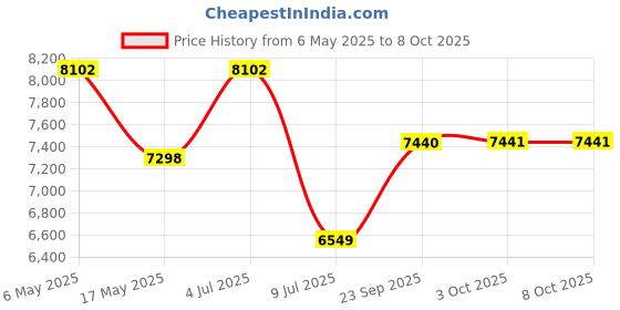 amazon.in Repose Spring Mattress | 5 Years Warranty |Single Bed,Bonnell Spring with High Resilience Foam, 6-Inch Bed Mattress, Mattress Single Size (72x36x6 Inches, Medium Soft & Bouncy, Maroon) Price History Graph from 6 May 2025 to 8 Oct 2025
