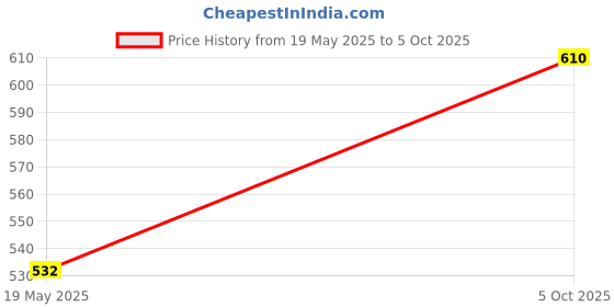 amazon.in reposey Women's Satin Solid Maxi Length Nighty with Robe (Free Size) (Pack of 2) reposey Price History Graph from 19 May 2025 to 5 Oct 2025