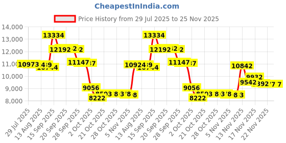 amazon.in Reprapper Conductive TPU Filament 1.75mm (± 0.03mm) 2.2lb (1kg) for 3D Printer, Electro-Conductive Flexible Filament, Black Price History Graph from 29 Jul 2025 to 25 Nov 2025