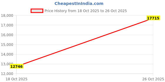amazon.in Reprapper White-Wax Casting 3D Printer Resin, Castable LCD UV-Curing 1kg 3D Printing Resin, Easy to Print and Use, High Resolution 405nm Photopolymer 3D Resin for Jewelries, Bracelet and Metal Parts Price History Graph from 18 Oct 2025 to 26 Oct 2025