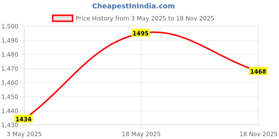 amazon.in Reptile Bowl Feeding Plate Turtle Bath for Bearded Dragon Tortoise Chameleon White and S | Reptile Supplies Price History Graph from 3 May 2025 to 18 Nov 2025