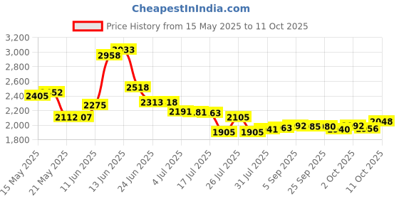 amazon.in Reptile Carpet,Bearded Dragon Tank Accessories,Reptile Mat, Leopard Gecko Substrate,Bearded Dragon Tank Flooring,Snake, Tortoise Bedding(18" x 79 ", 1 PCS Black Thicker Mat) Price History Graph from 15 May 2025 to 11 Oct 2025