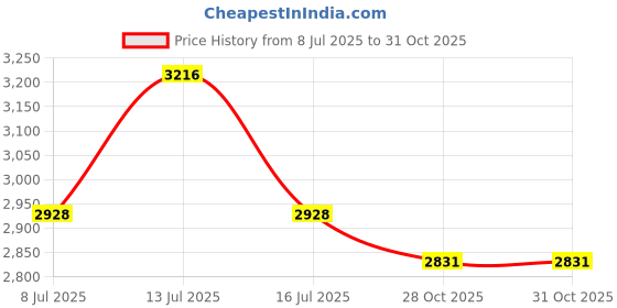 amazon.in Reptile Fogger Adjustable Spray Nozzle, Cold Mist Terrarium Sprinkler for Rainforest Amphibians Plants Price History Graph from 8 Jul 2025 to 31 Oct 2025