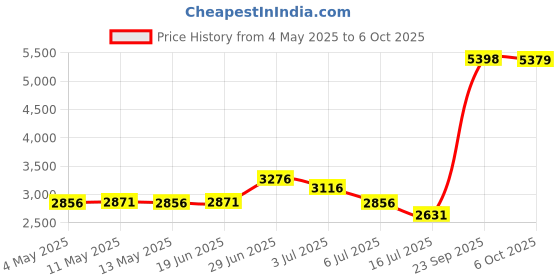 amazon.in Reptile Fogger Extension Tube, Accessories of Reptile Humidifier Mister Fogger Suitable for Reptiles Amphibians Terrarium Price History Graph from 4 May 2025 to 6 Oct 2025