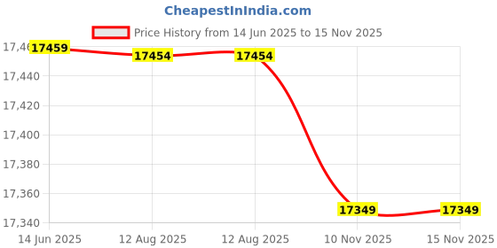 amazon.in Reptile Fogger, Lizard Humidifier Adjustable Length 25-28W 110‑220V for Rainforest Reptiles for Lizard(Transl) Price History Graph from 14 Jun 2025 to 15 Nov 2025