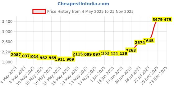 amazon.in Reptile Fogger,Reptiles Fogger Mist Sprinkler Rainforest Tank 360 Adjustable Aquarium System Connect 1/4'' Tub Price History Graph from 4 May 2025 to 22 Nov 2025