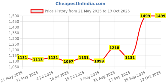 amazon.in nivia Reptile Football Shoes for Mens | TPU Sole with 3D TPU Embosed Film with Bolt Mesh Upper | A Moulded Removable E.VA | Ideal for Hard and Grassy Surfaces nivia Price History Graph from 21 May 2025 to 13 Oct 2025