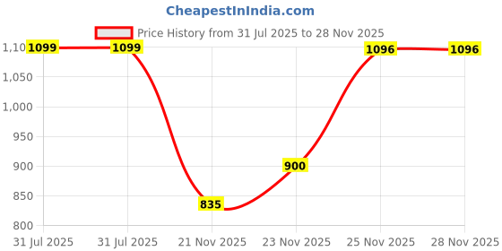 amazon.in nivia Reptile Football Shoes for Mens | TPU Sole with 3D TPU Embosed Film with Bolt Mesh Upper | A Moulded Removable E.VA | Ideal for Hard and Grassy Surfaces nivia Price History Graph from 31 Jul 2025 to 27 Nov 2025